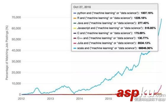 Python,人工智能,编程语言