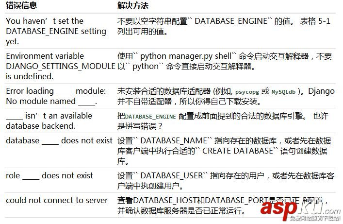 Python的Django框架中的数据库配置指南