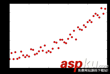 python最小二乘法拟合,matplotlib,拟合曲线,python