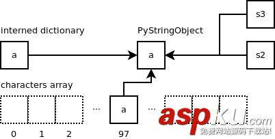详解Python字符串对象的实现