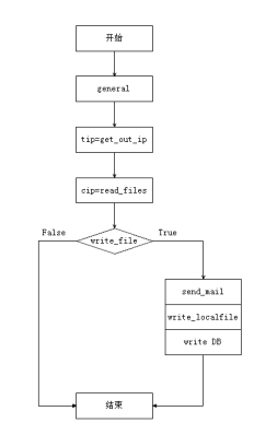 获取公网ip,Python