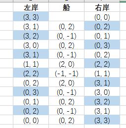 Python,回溯法,子集树模板,野人与传教士问题