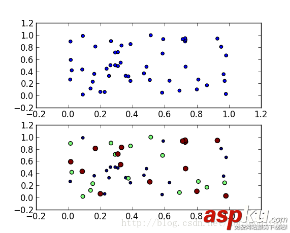 Python,scatter函数,Python中scatter()函数