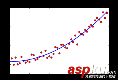 python最小二乘法拟合,matplotlib,拟合曲线,python