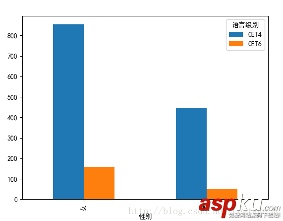 Python分析学校四六级,Python分析四六级过关情况,Python分析四六级