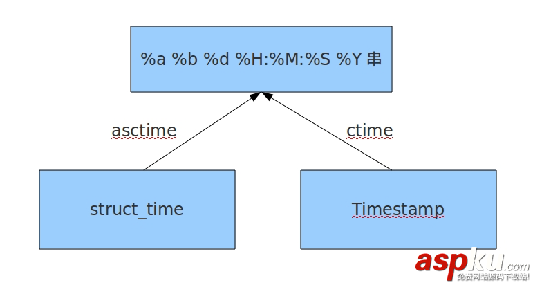 python,time模块