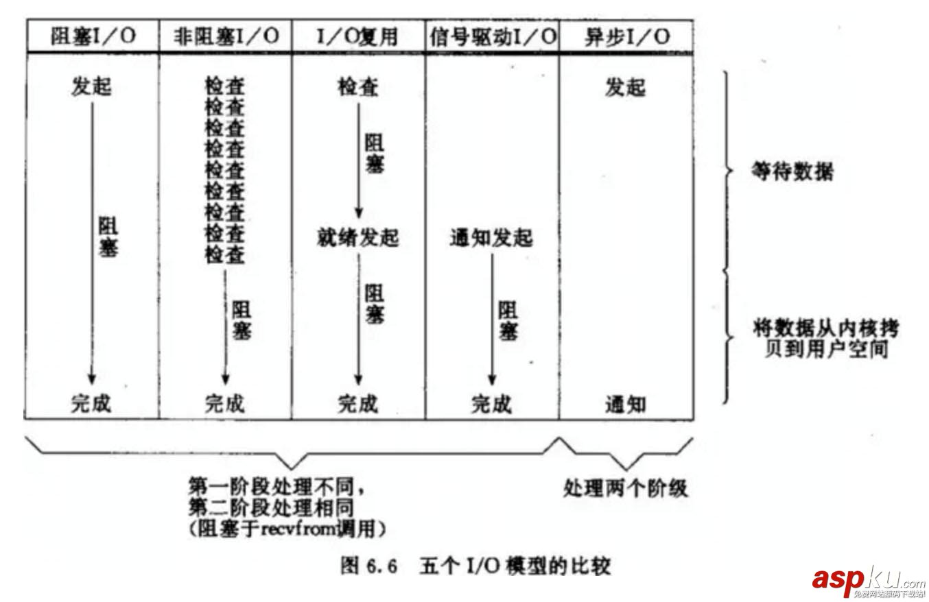 python,I/O模型