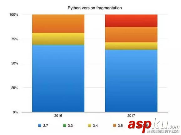 Python2.x,Python3.x