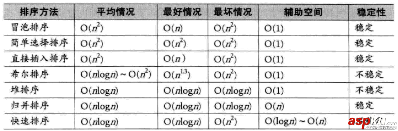 python排序算法,python实现排序算法