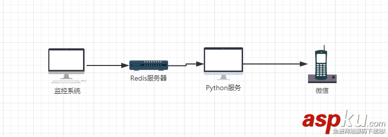 Python,微信监控报警,微信报警,实现微信报警