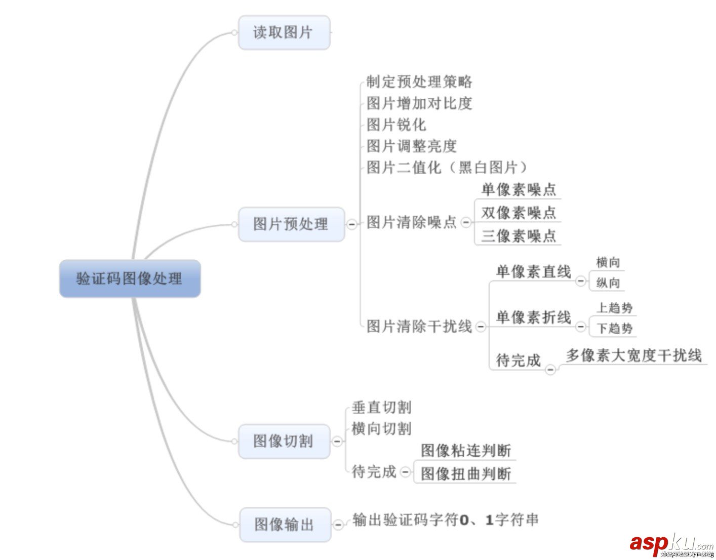 Python网站验证码识别