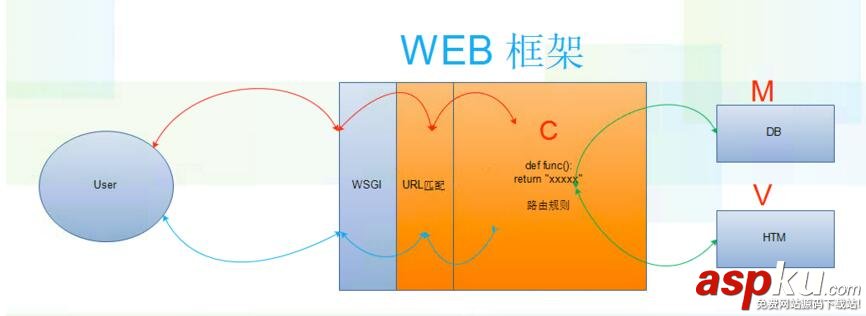 python,web框架