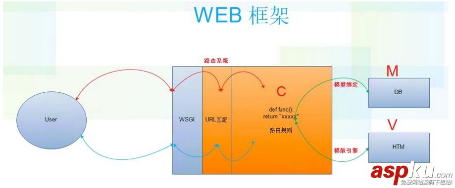 python,web框架