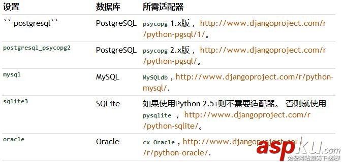 Python的Django框架中的数据库配置指南