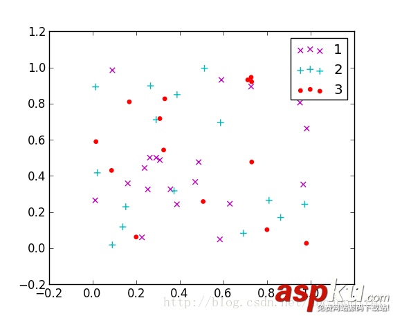 Python,scatter函数,Python中scatter()函数