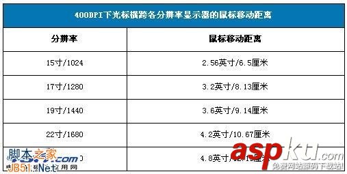 鼠标分辨率,鼠标DPI,液晶显示器,分辨率