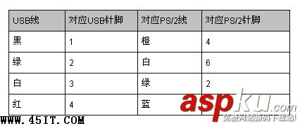 键盘,鼠标,PS/2接口,USB接口