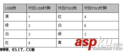 键盘,鼠标,PS/2接口,USB接口