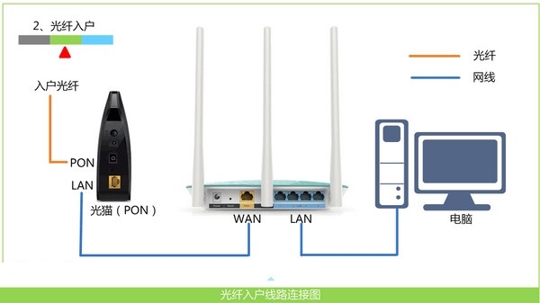 输入192.168.1.1出现电信页面怎么办