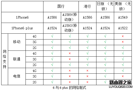 iPhone都支持哪些网络？iPhone所有版本型号区分教程