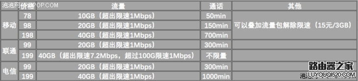 无限流量卡哪家好 移动联通电信无限流量套餐对比