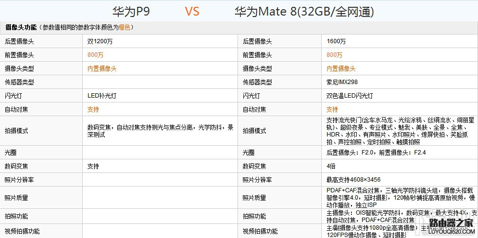 华为P9和Mate8哪个好？华为P9和Mate8配置外观详细对比评测