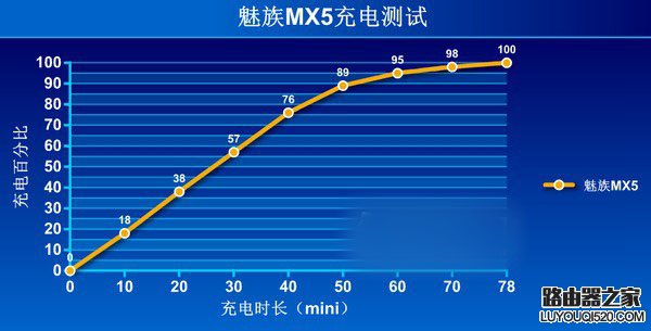 魅族MX5续航怎么样？魅族mx5续航评测