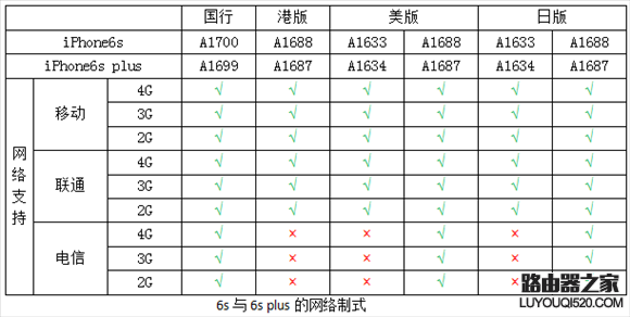 iPhone都支持哪些网络？iPhone所有版本型号区分教程