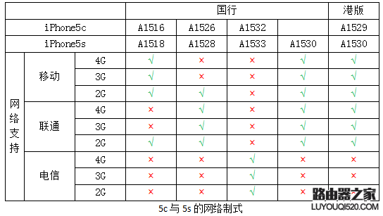 iPhone都支持哪些网络？iPhone所有版本型号区分教程