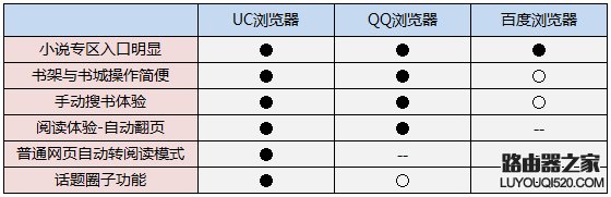 哪个浏览器看小说好？UC浏览器、QQ浏览器和百度浏览器评测