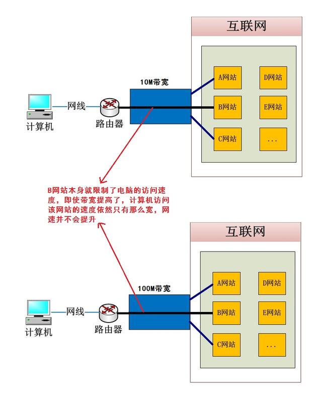 100M宽带网速却很慢达不到要求是怎么回事