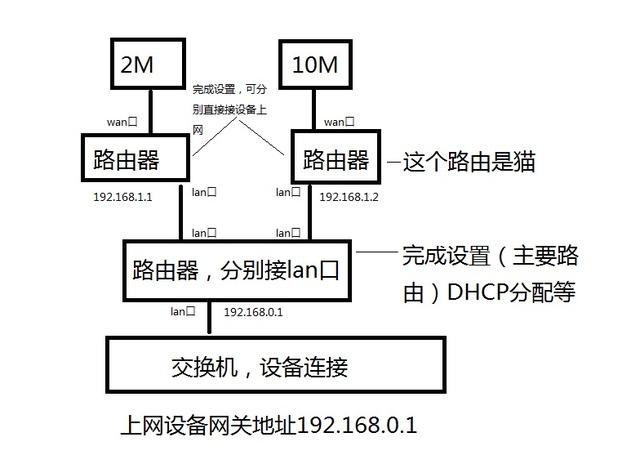 家里需要同时接入两种宽带时该如何设置？