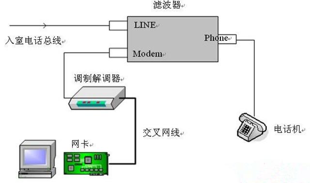 宽带信号是如何接入到你家的呢