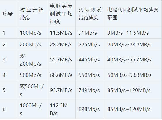 100M,200M,500M,1000M，带宽测速参照表