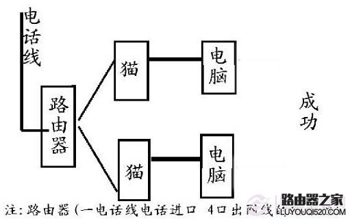 路由器、猫的连接方法