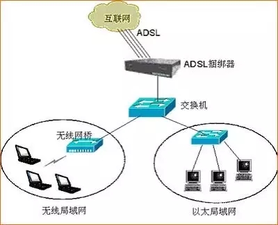 ADSL宽带与光纤宽带有什么区别