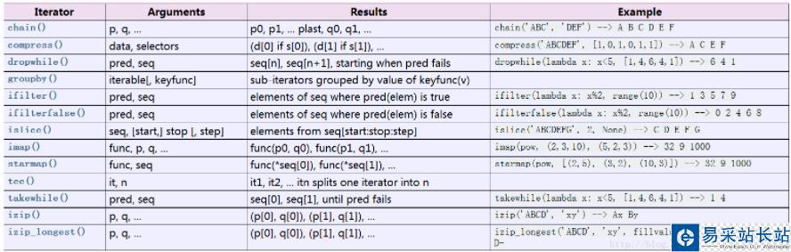 python 高效迭代器函数