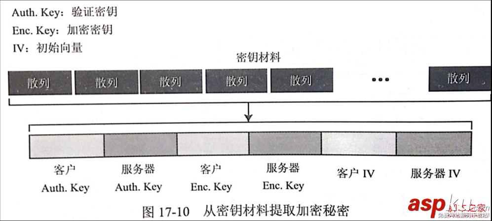 安全套接字,SSL协议,工作原理