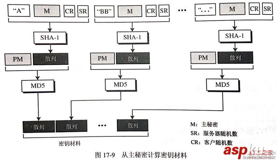 安全套接字,SSL协议,工作原理