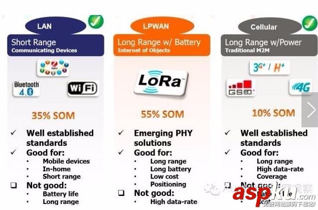 LoRa,ZigBee,zigbee协议,物联网