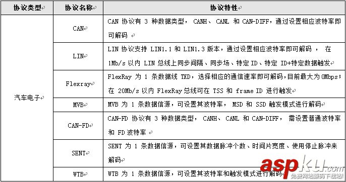 示波器,通信协议,破解通信协议,串口通信协议,协议解码