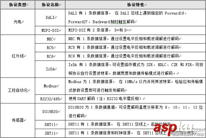 示波器,通信协议,破解通信协议,串口通信协议,协议解码