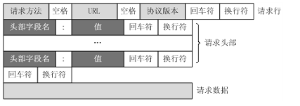 HTTP,报文