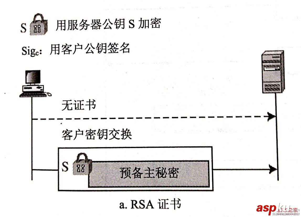 安全套接字,SSL协议,工作原理