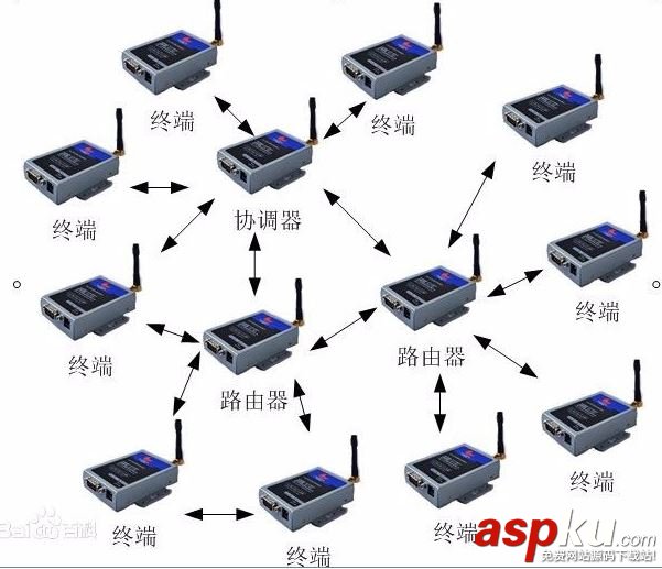 LoRa,ZigBee,zigbee协议,物联网