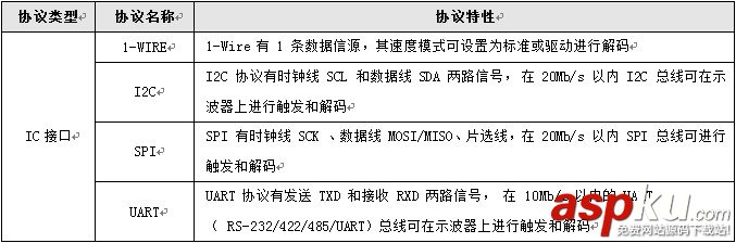 示波器,通信协议,破解通信协议,串口通信协议,协议解码