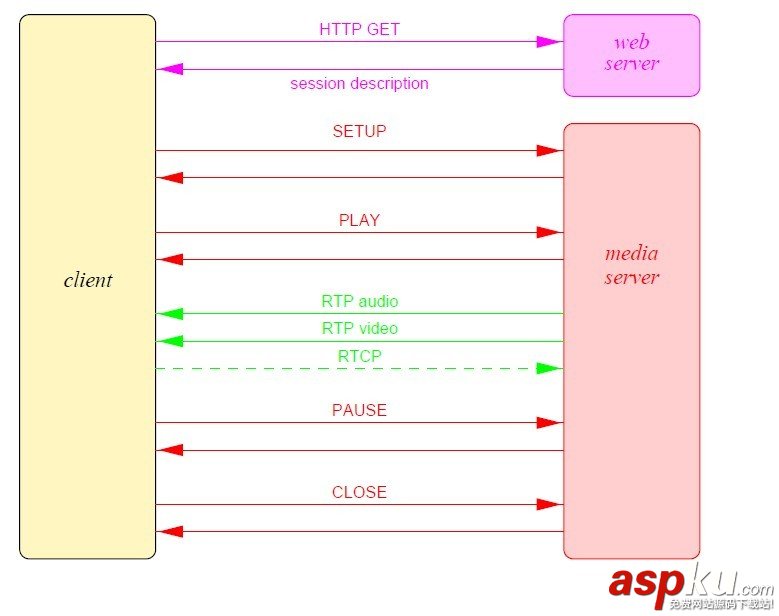 流媒体协议,RTSP,HTTP,HTTPS,SDP