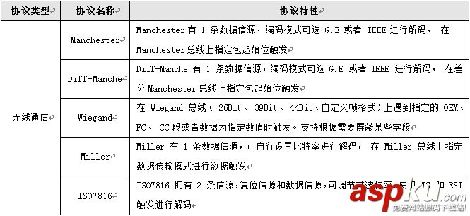 示波器,通信协议,破解通信协议,串口通信协议,协议解码