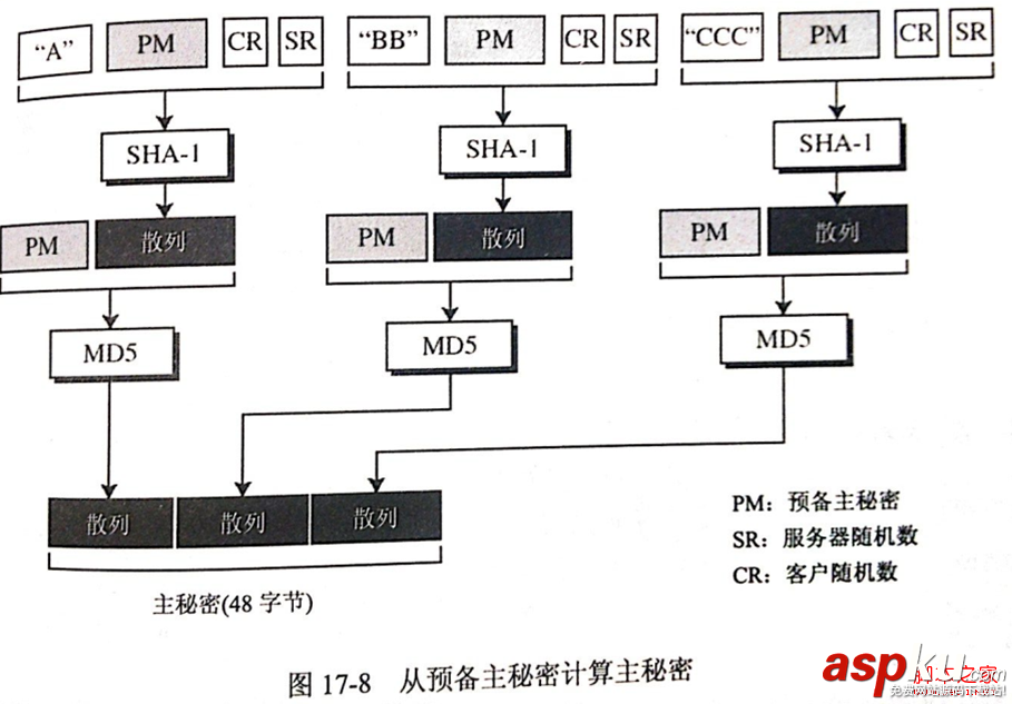 安全套接字,SSL协议,工作原理