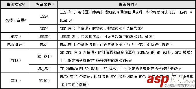 示波器,通信协议,破解通信协议,串口通信协议,协议解码